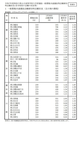 令和7年度神奈川県公立高等学校入学者選抜一般募集共通選抜等志願締切時（2025年1月30日時点）志願状況