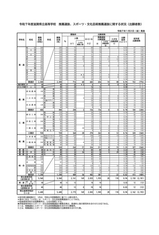 令和7年度滋賀県立高等学校 推薦選抜、スポーツ・文化芸術推薦選抜に関する状況（出願者数）