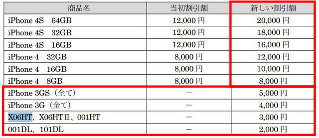 「スマホ下取りプログラム」の対象機種と割引額