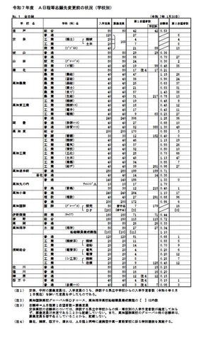 令和7年度A日程等志願先変更前の状況（学校別）