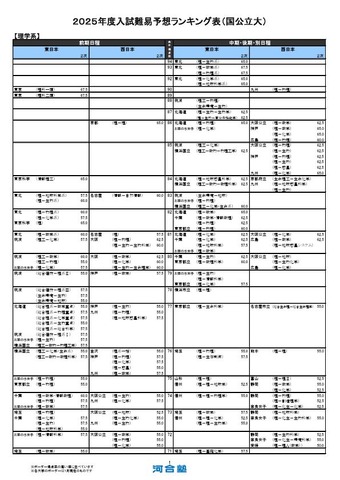 理学系（一部）