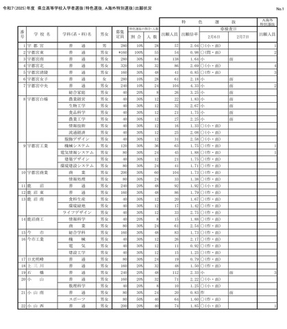 令和7（2025）年度 県立高等学校入学者選抜（特色選抜、A海外特別選抜）出願状況