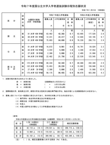 令和7年度国公立大学入学者選抜試験日程別志願状況（2025年1月31日10時現在）