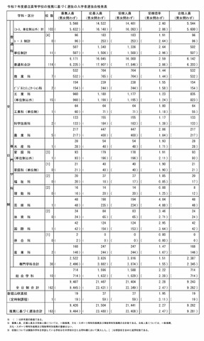 令和7年度都立高等学校の推薦に基づく選抜の入学者選抜合格発表、総括表