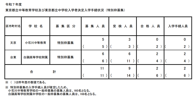 令和7年度東京都立中等教育学校・東京都立中学校入学者決定入学手続状況（特別枠募集）