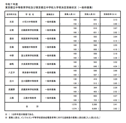 令和7年度 東京都立中等教育学校および東京都立中学校入学者決定受検状況（一般枠募集）