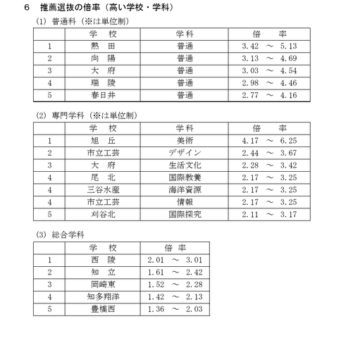 令和7年度愛知県公立高等学校入学者選抜（全日制課程）における推薦選抜等の志願者数について