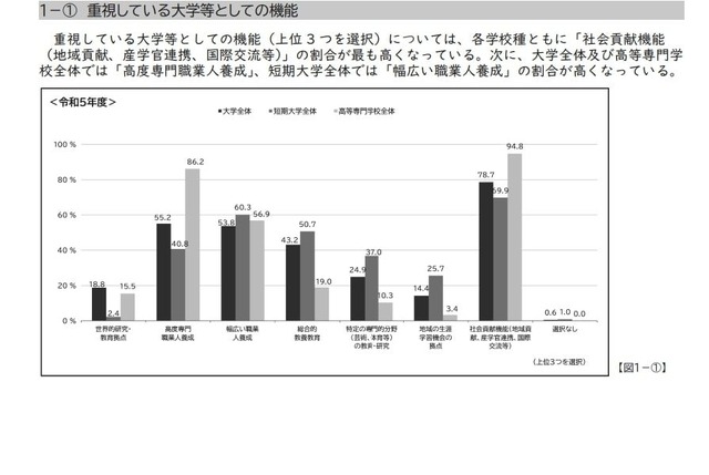 学生支援の方針・組織体制など：重視している大学などとしての機能