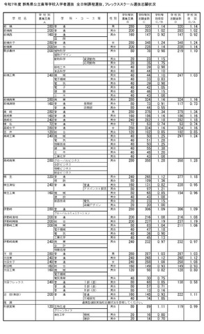 令和7年度 群馬県公立高等学校入学者選抜（全日制課程選抜、フレックススクール選抜）志願状況