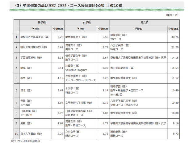 令和7年度都内私立高等学校入学応募者状況／中間倍率の高い学校（学科・コース等募集区分別）上位10校