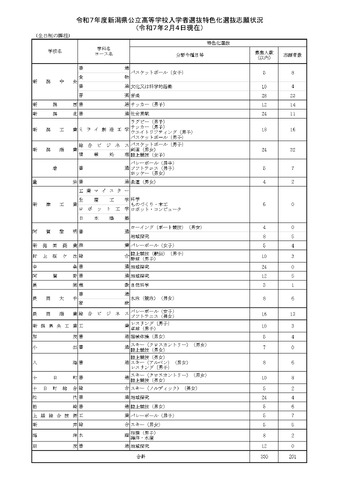 2025年度、令和7年度新潟県公立高等学校入学者選抜特色化選抜志願状況（2月4日現在）