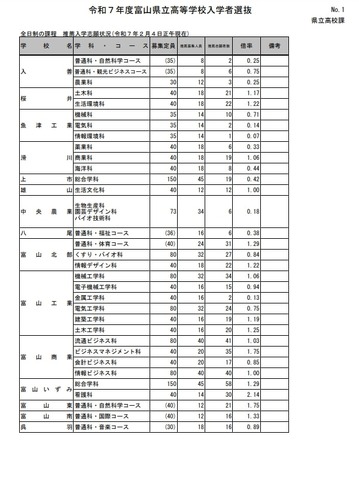 令和7年度富山県立高等学校入学者選抜：全日制の課程 推薦入学志願状況（令和7年2月4日正午現在）