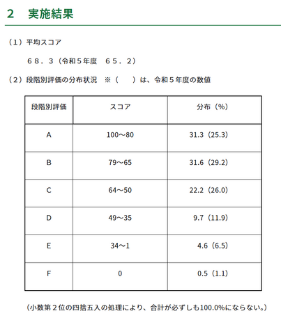 平均スコア・段階別評価の分布状況（令和6年度中学校英語スピーキングテスト ESAT-J YEAR 3）