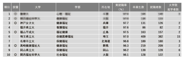 2024年学部系統別実就職率ランキング（福祉系）1位～10位