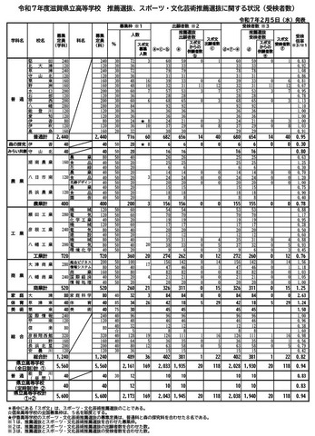 令和7年度滋賀県立高等学校入学者選抜 推薦選抜、特色選抜、スポーツ・文化芸術推薦選抜に関する受検状況（2025年2月5日発表）