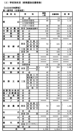 令和7年度長野県公立高等学校入学者前期選抜（全日制）学校別志願者数