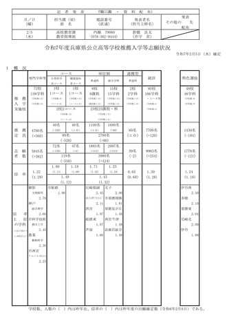 令和7年度兵庫県公立高等学校推薦入学等志願状況