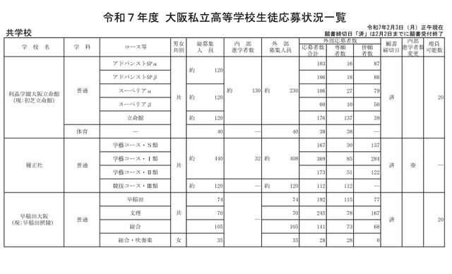 令和7年度 大阪私立高等学校生徒応募状況一覧