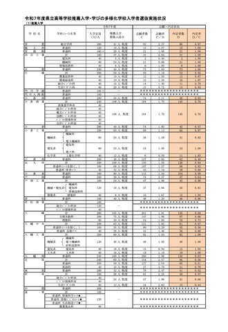 令和7年度 福岡県立高等学校推薦入学実施状況