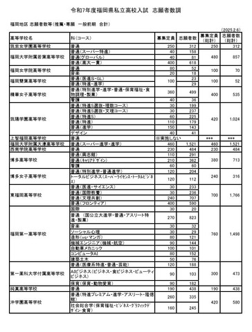 福岡地区 志願者数等（推薦・専願 一般前期 合計）