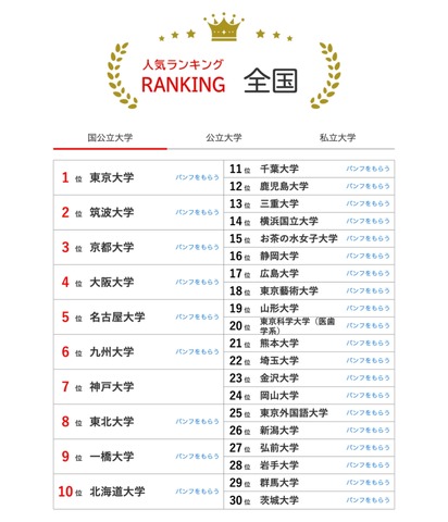 人気ランキング全国版（2025年1月31日）国公立大学