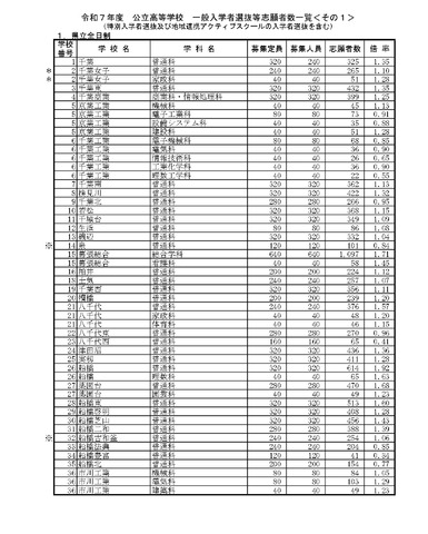 令和7年度公立高等学校 一般入学者選抜等志願者数一覧