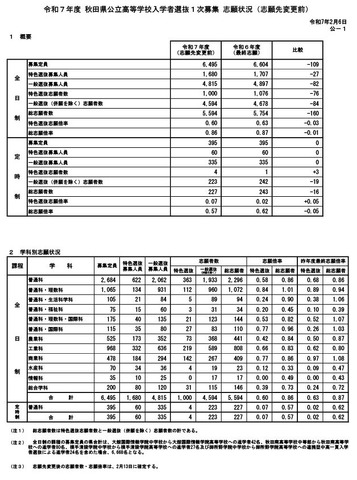 令和7年度 秋田県公立高等学校入学者選抜1次募集 志願状況（志願先変更前）