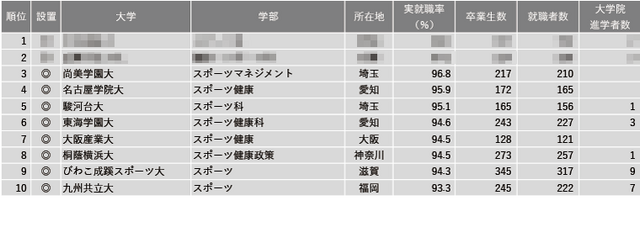 【大学ランキング】体育・スポーツ系1位は…学部系統別実就職率