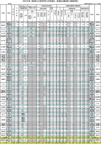 令和7年度 島根県公立高等学校入学者選抜 一般選抜出願者数（志願変更前）全日制の課程