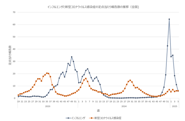 インフルエンザと新型コロナウイルス感染症の定点あたり報告数の推移（全国)