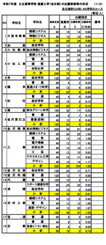 令和7年度石川県公立高等学校 推薦入学（全日制）の出願者数等の状況