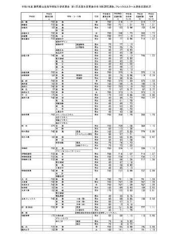 令和7年度 群馬県公立高等学校入学者選抜　第1回志願先変更後の全日制課程選抜、フレックススクール選抜志願状況