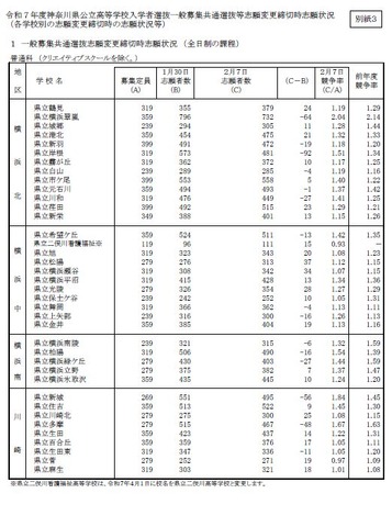 令和7年度神奈川県公立高等学校入学者選抜一般募集共通選抜等志願変更締切時志願状況