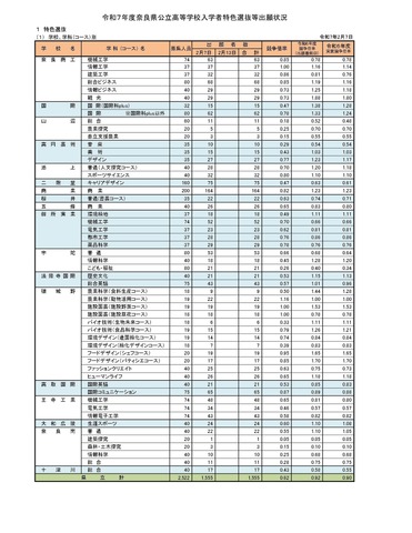 2025年度、令和7年度奈良県公立高等学校入学者特色選抜等出願状況