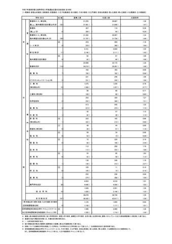 令和7年度東京都立高等学校入学者選抜応募状況総括表（全日制）