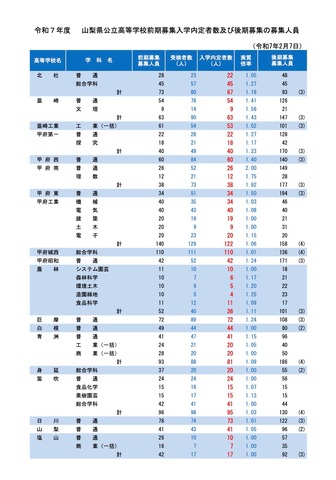 令和7年度 山梨県公立高等学校前期募集入学内定者数および後期募集の募集人員（令和7年2月7日）