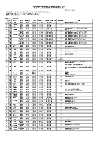 県立高校　全日制の課程