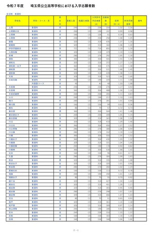 令和7年度埼玉県公立高等学校における入学志願者数（全日制普通科）