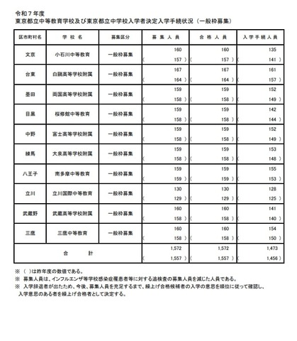 令和7年度 東京都立中等教育学校および東京都立中学校入学者決定入学手続状況（一般枠募集）