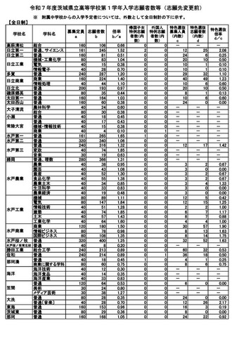 令和7年度茨城県立高等学校第1学年入学志願者数等（志願先変更前）