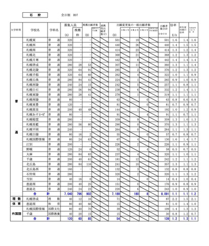 石狩学区