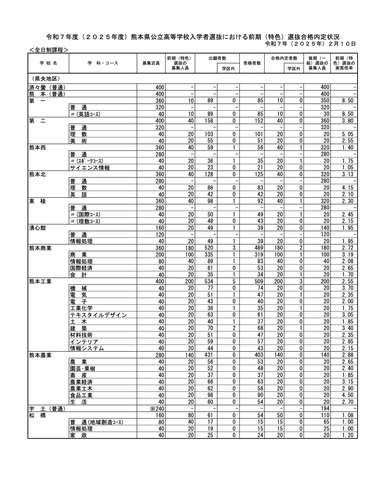 令和7年度（2025年度）熊本県公立高等学校入学者選抜における前期（特色）選抜合格内定状況＜全日制課程＞