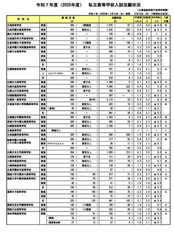 令和7年度（2025年度）北海道、私立高等学校入試志願状況