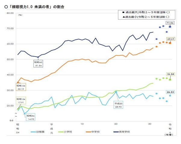 「裸眼視力1.0 未満の者」の割合