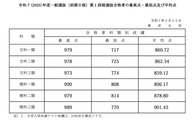 2025年度一般選抜（前期日程）第1段階選抜合格者の最高点・最低点・平均点