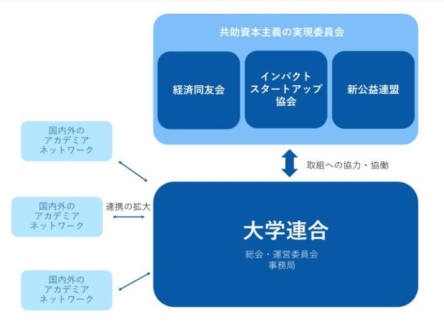 共助資本主義の実現に向けた大学連合