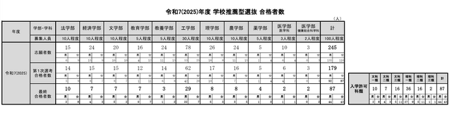 2025年度学校推薦型選抜合格者数