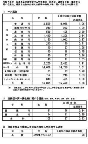 令和7年度広島県公立高等学校入学者選抜一次選抜などの志願状況