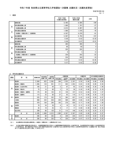 令和7年度 秋田県公立高等学校入学者選抜1次募集 志願状況（志願先変更後）