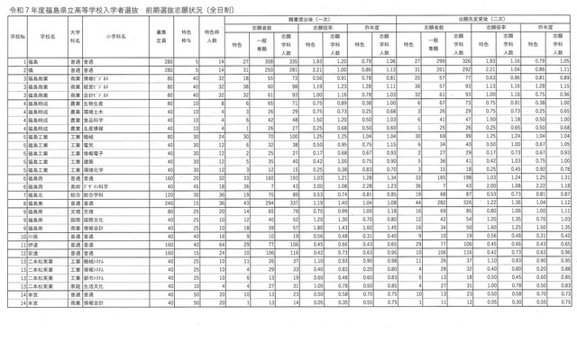 令和7年度福島県立高等学校入学者選抜 前期選抜志願状況（全日制）